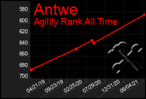 Total Graph of Antwe