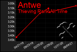 Total Graph of Antwe