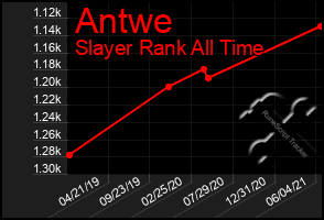 Total Graph of Antwe