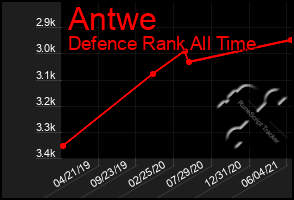 Total Graph of Antwe