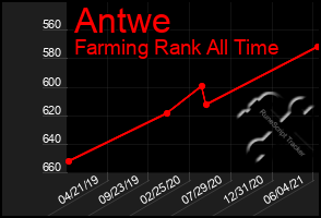 Total Graph of Antwe