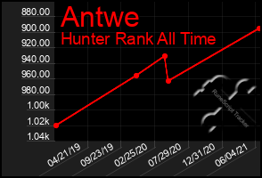 Total Graph of Antwe