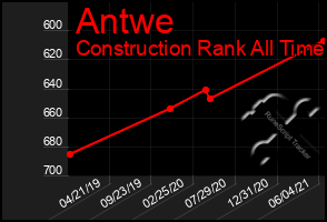 Total Graph of Antwe