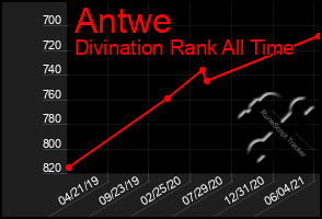 Total Graph of Antwe