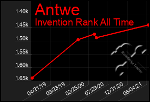 Total Graph of Antwe