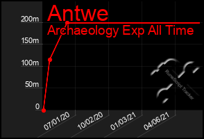 Total Graph of Antwe