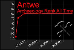 Total Graph of Antwe