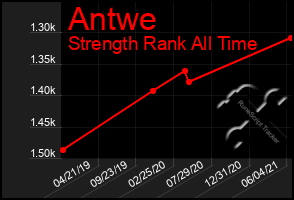 Total Graph of Antwe