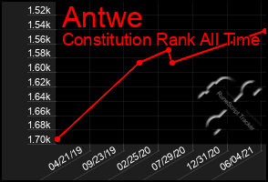 Total Graph of Antwe