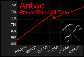 Total Graph of Antwe