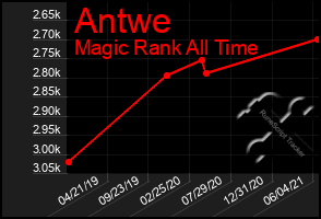 Total Graph of Antwe