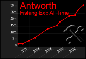 Total Graph of Antworth