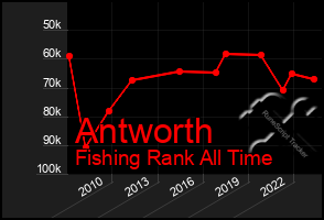 Total Graph of Antworth