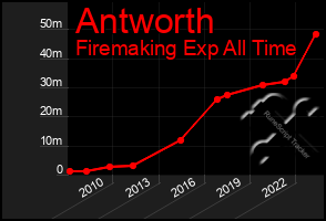 Total Graph of Antworth