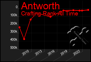 Total Graph of Antworth