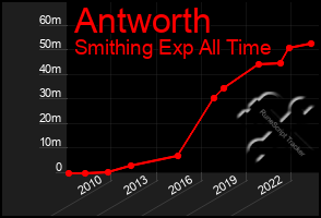 Total Graph of Antworth