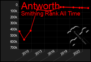 Total Graph of Antworth