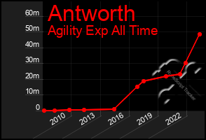 Total Graph of Antworth