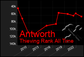 Total Graph of Antworth