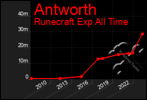 Total Graph of Antworth