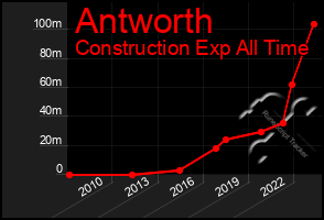 Total Graph of Antworth