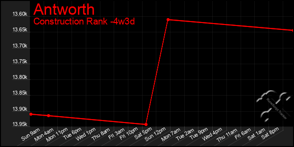 Last 31 Days Graph of Antworth