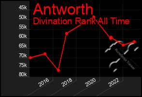 Total Graph of Antworth