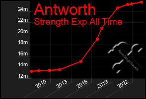 Total Graph of Antworth