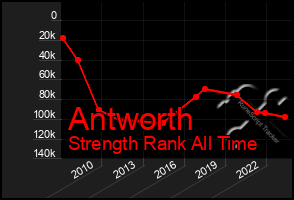 Total Graph of Antworth