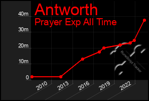 Total Graph of Antworth