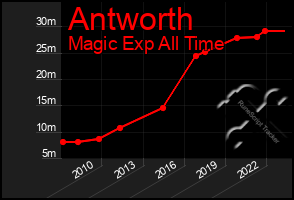 Total Graph of Antworth