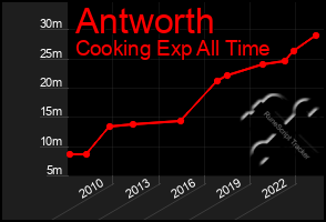 Total Graph of Antworth