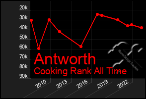 Total Graph of Antworth