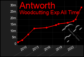 Total Graph of Antworth