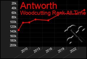 Total Graph of Antworth