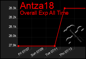 Total Graph of Antza18