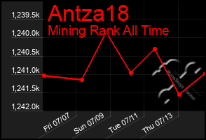 Total Graph of Antza18