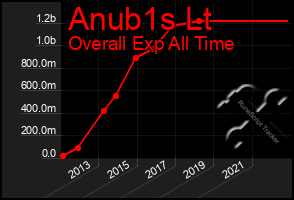 Total Graph of Anub1s Lt