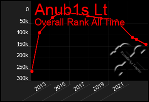 Total Graph of Anub1s Lt