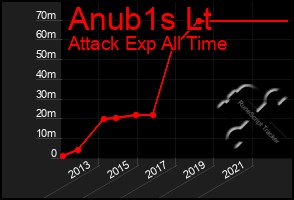 Total Graph of Anub1s Lt