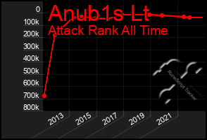 Total Graph of Anub1s Lt