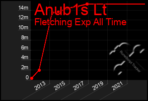 Total Graph of Anub1s Lt