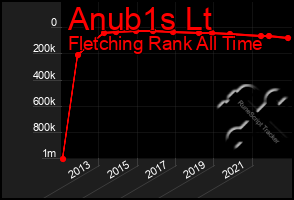 Total Graph of Anub1s Lt