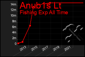 Total Graph of Anub1s Lt