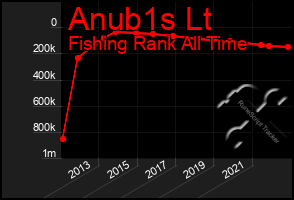 Total Graph of Anub1s Lt