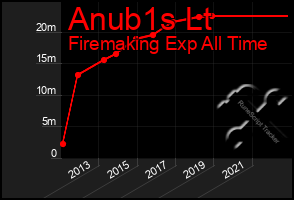 Total Graph of Anub1s Lt