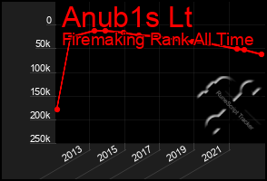 Total Graph of Anub1s Lt