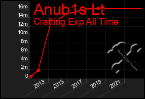 Total Graph of Anub1s Lt