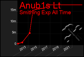 Total Graph of Anub1s Lt