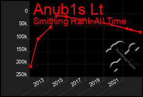 Total Graph of Anub1s Lt